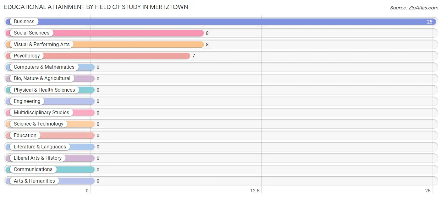 Educational Attainment by Field of Study in Mertztown