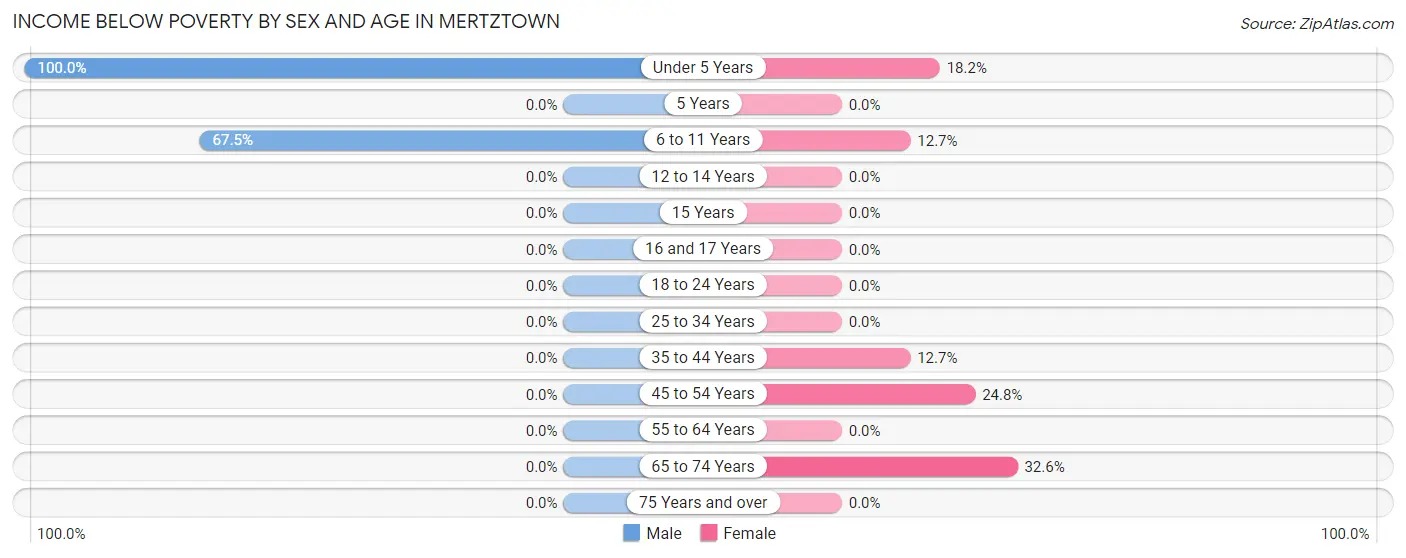 Income Below Poverty by Sex and Age in Mertztown