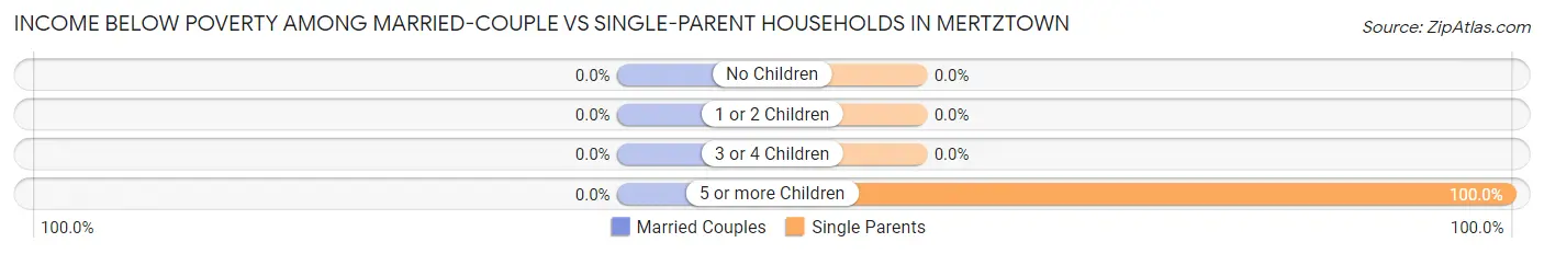 Income Below Poverty Among Married-Couple vs Single-Parent Households in Mertztown