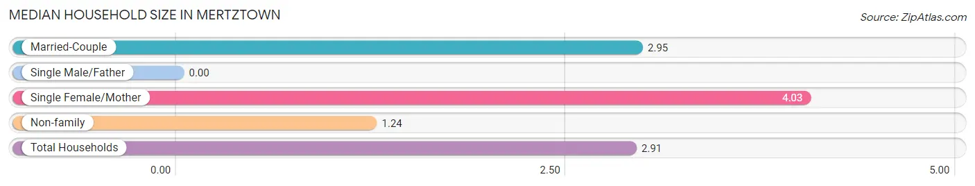 Median Household Size in Mertztown