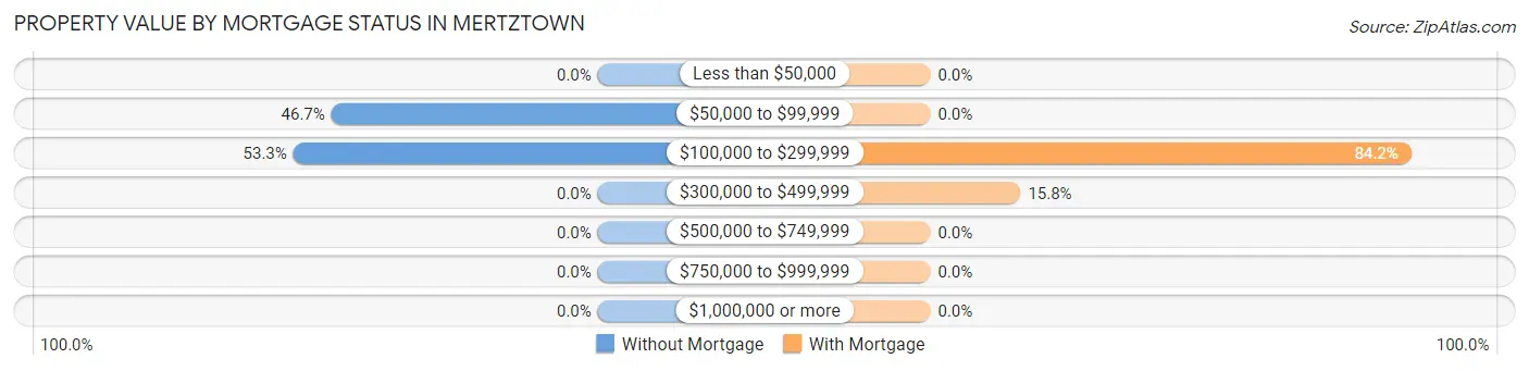 Property Value by Mortgage Status in Mertztown