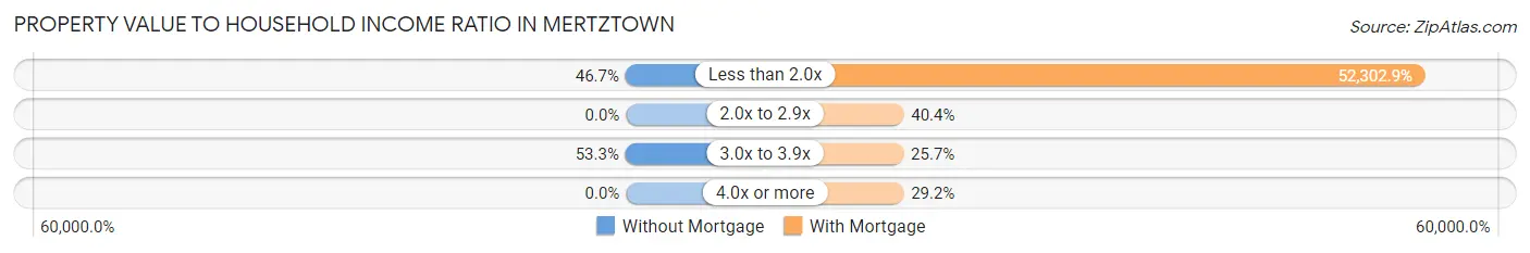 Property Value to Household Income Ratio in Mertztown