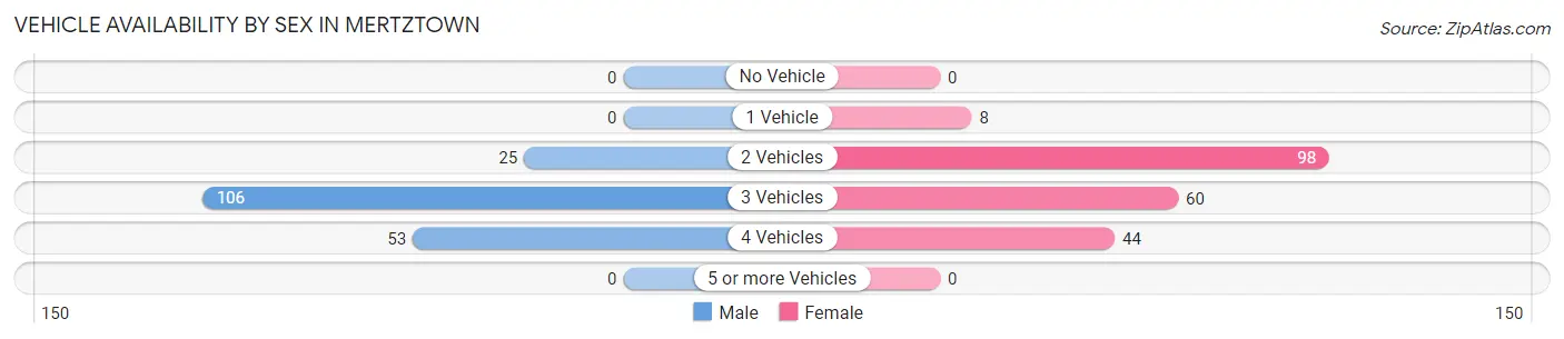 Vehicle Availability by Sex in Mertztown
