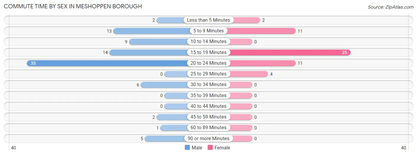 Commute Time by Sex in Meshoppen borough