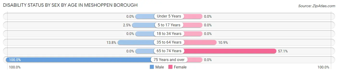 Disability Status by Sex by Age in Meshoppen borough