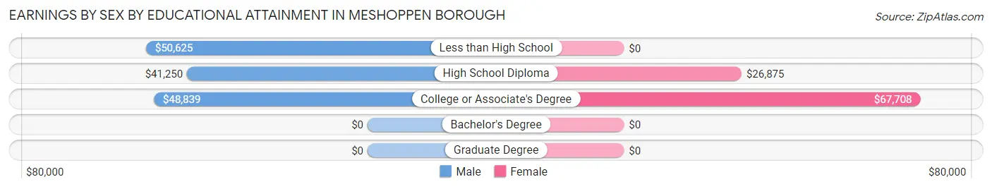 Earnings by Sex by Educational Attainment in Meshoppen borough