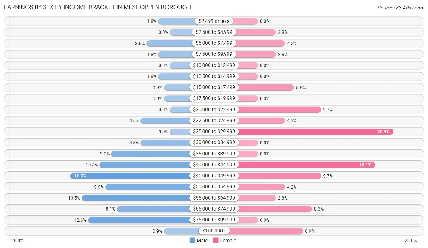 Earnings by Sex by Income Bracket in Meshoppen borough
