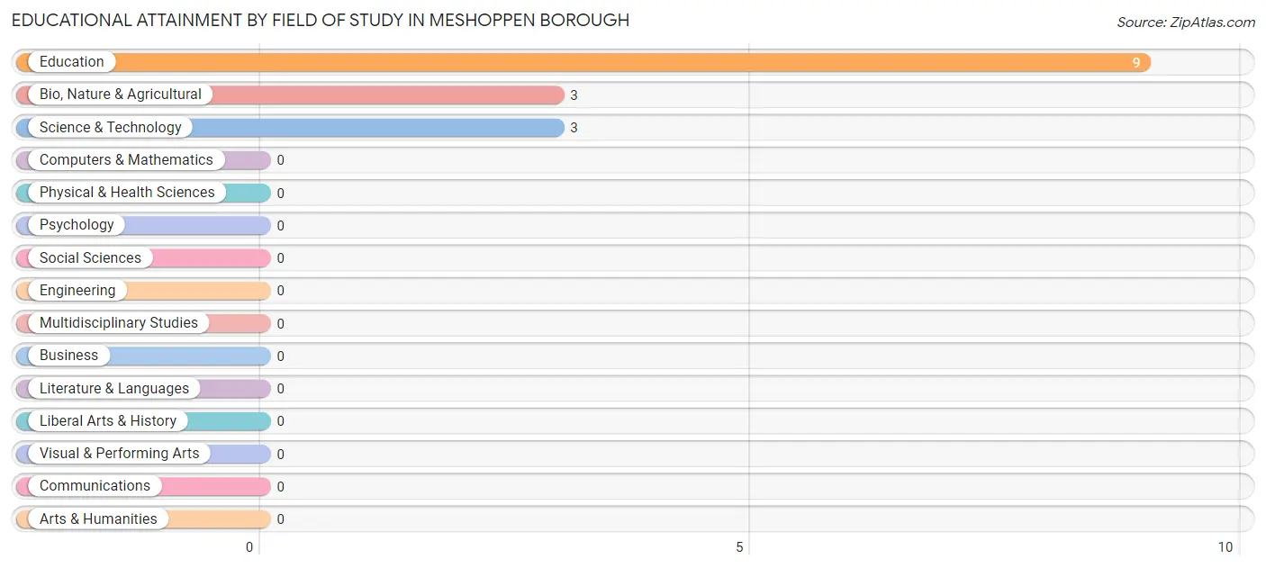 Educational Attainment by Field of Study in Meshoppen borough