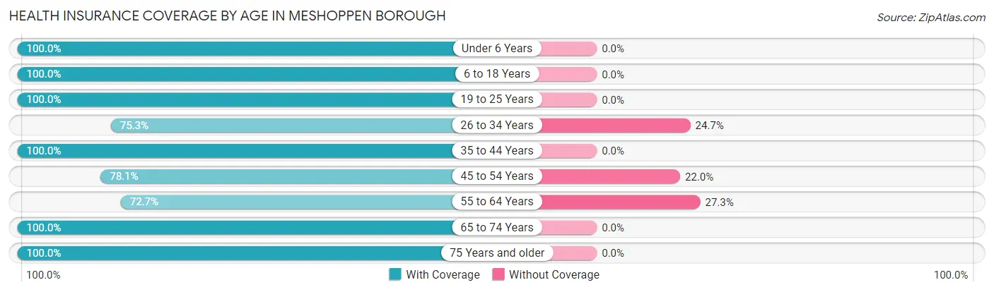 Health Insurance Coverage by Age in Meshoppen borough