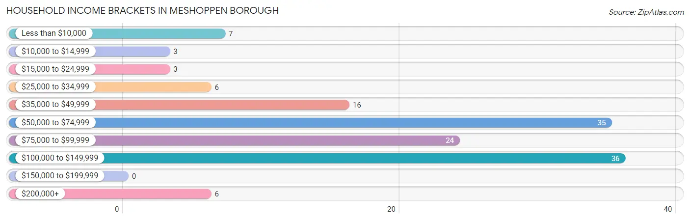 Household Income Brackets in Meshoppen borough