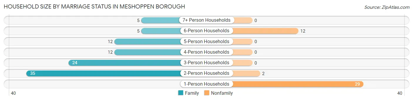 Household Size by Marriage Status in Meshoppen borough