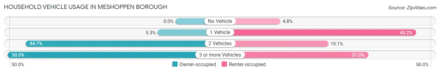 Household Vehicle Usage in Meshoppen borough