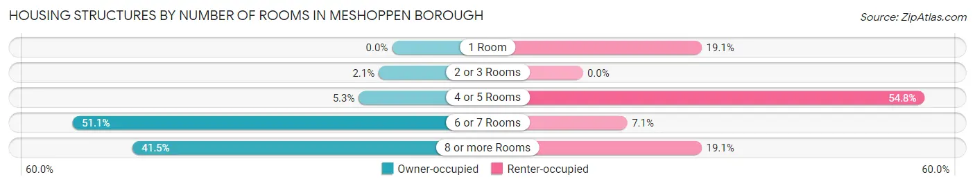 Housing Structures by Number of Rooms in Meshoppen borough