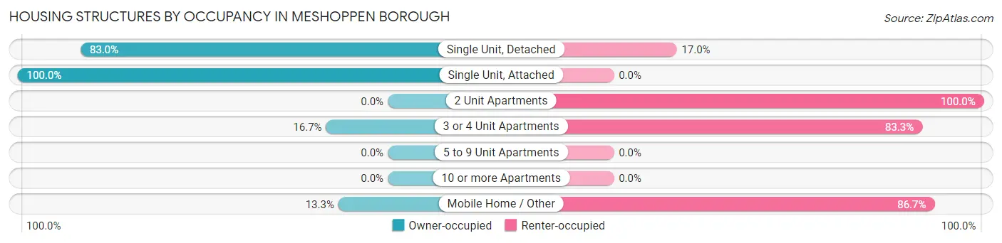 Housing Structures by Occupancy in Meshoppen borough