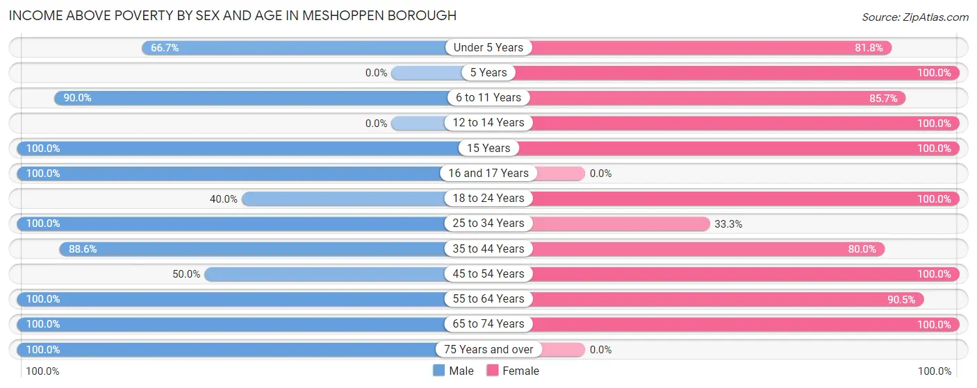 Income Above Poverty by Sex and Age in Meshoppen borough