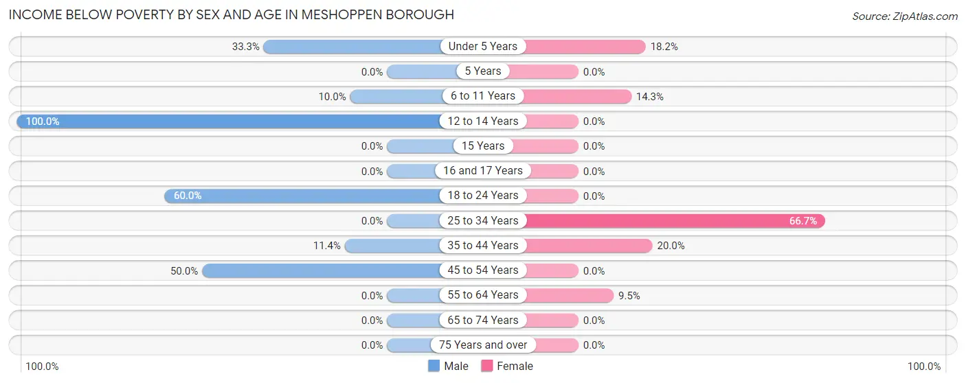 Income Below Poverty by Sex and Age in Meshoppen borough
