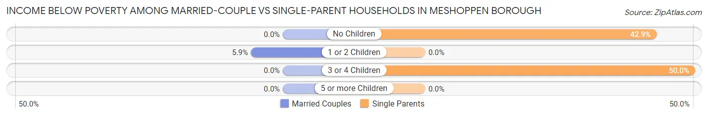 Income Below Poverty Among Married-Couple vs Single-Parent Households in Meshoppen borough
