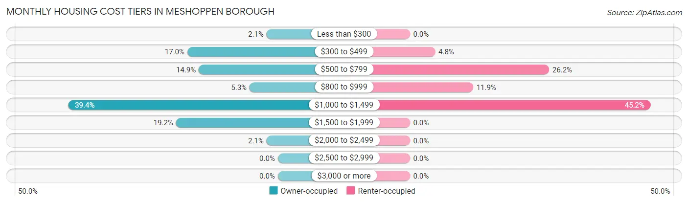 Monthly Housing Cost Tiers in Meshoppen borough