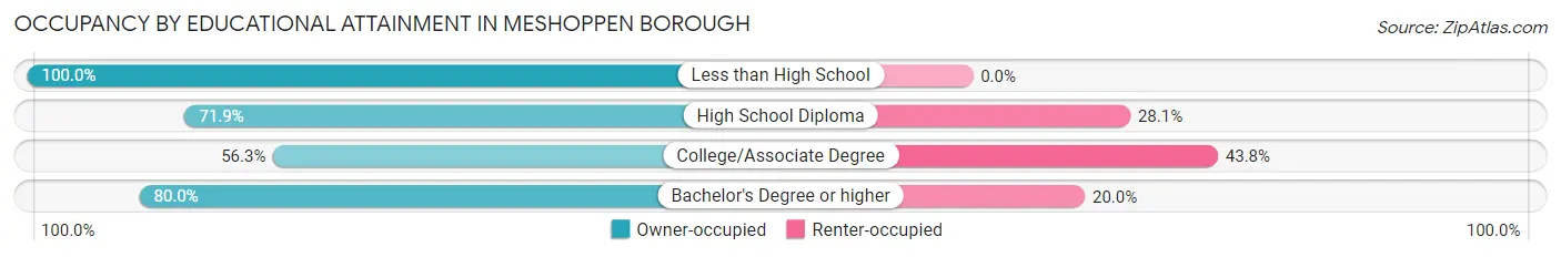 Occupancy by Educational Attainment in Meshoppen borough
