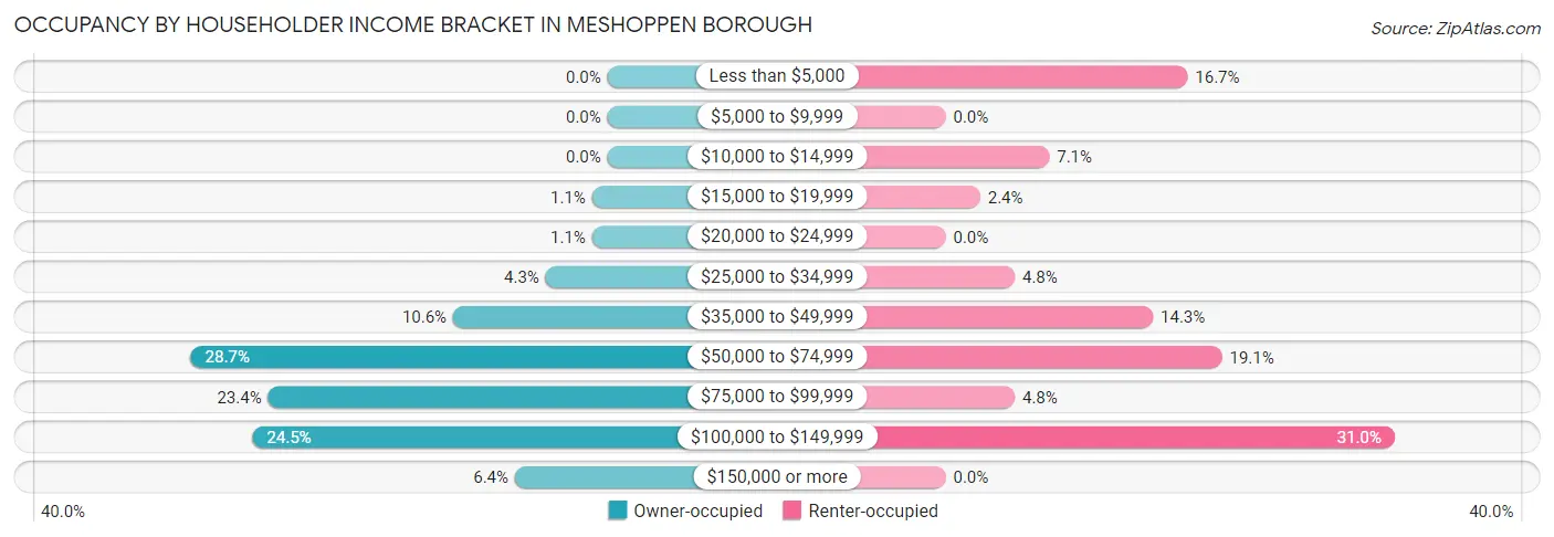 Occupancy by Householder Income Bracket in Meshoppen borough