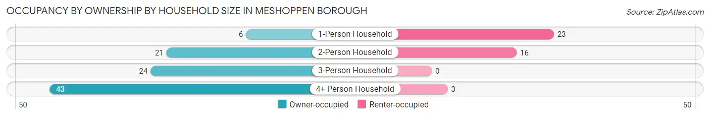 Occupancy by Ownership by Household Size in Meshoppen borough