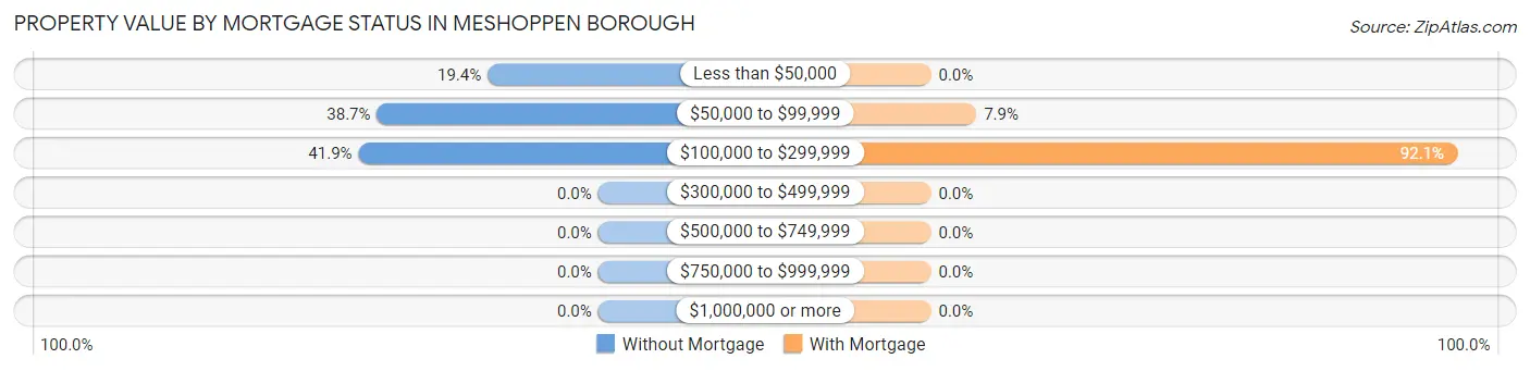 Property Value by Mortgage Status in Meshoppen borough