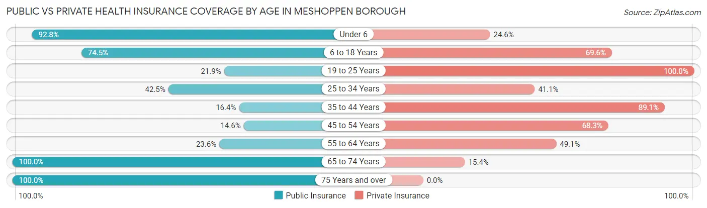 Public vs Private Health Insurance Coverage by Age in Meshoppen borough