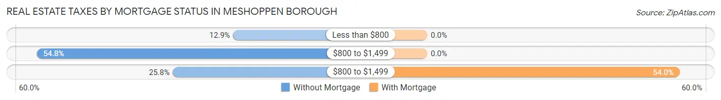 Real Estate Taxes by Mortgage Status in Meshoppen borough