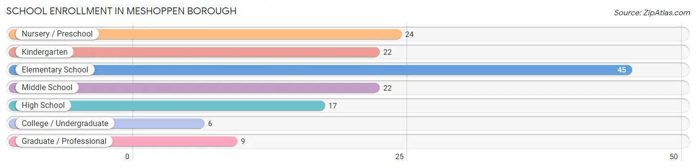 School Enrollment in Meshoppen borough