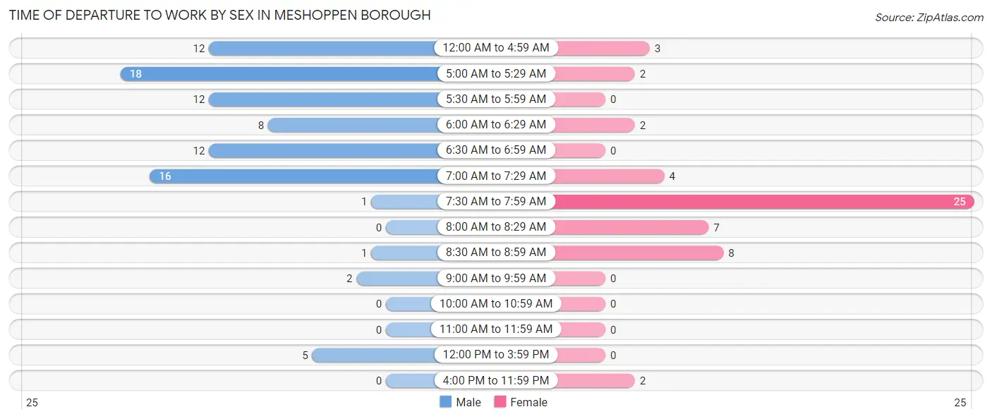 Time of Departure to Work by Sex in Meshoppen borough