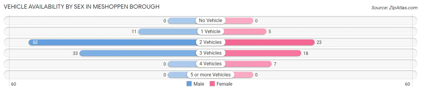 Vehicle Availability by Sex in Meshoppen borough