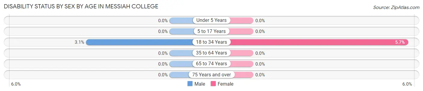 Disability Status by Sex by Age in Messiah College