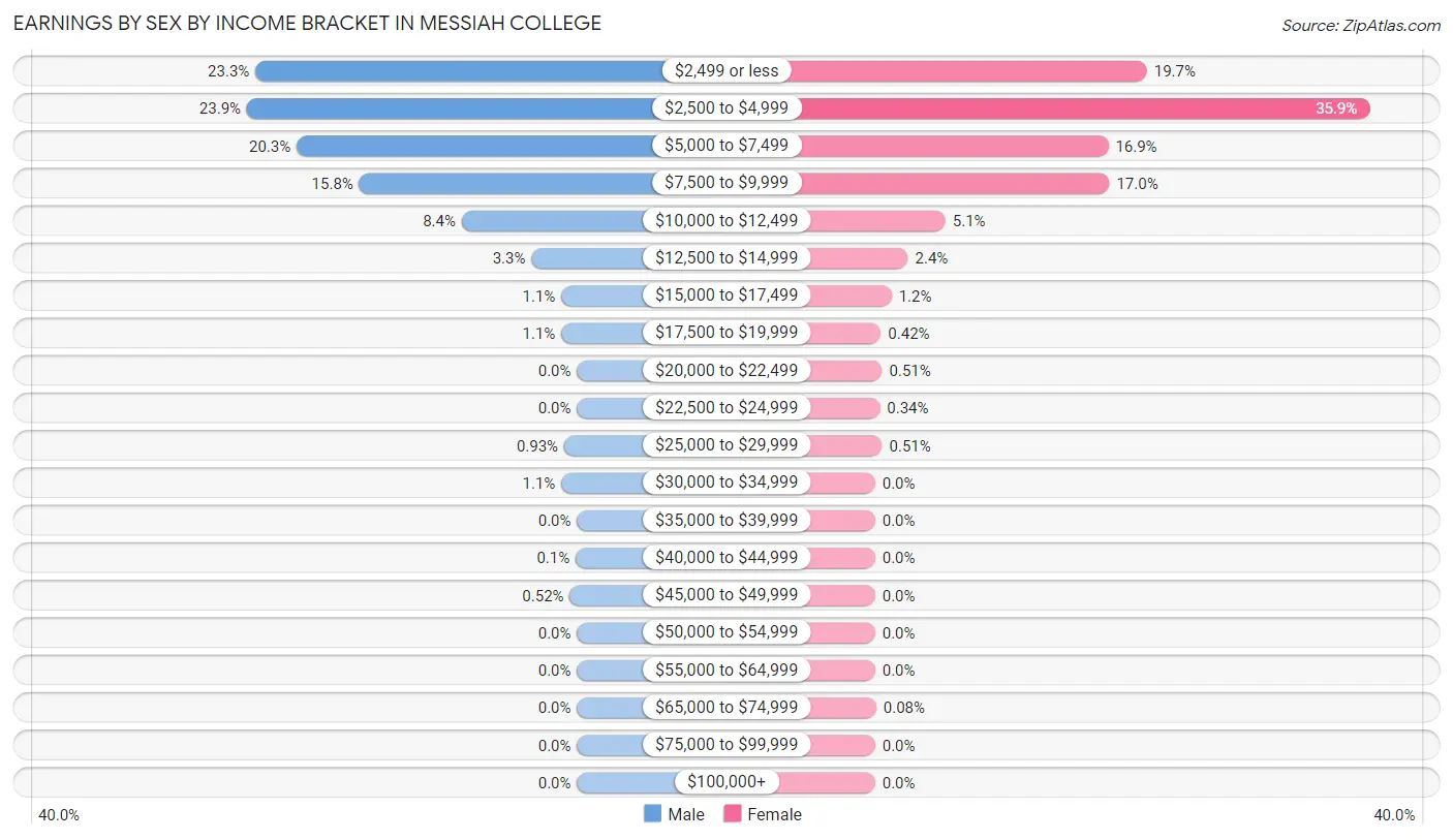 Earnings by Sex by Income Bracket in Messiah College