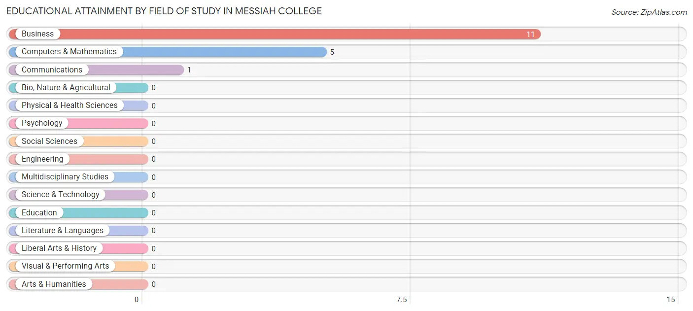 Educational Attainment by Field of Study in Messiah College