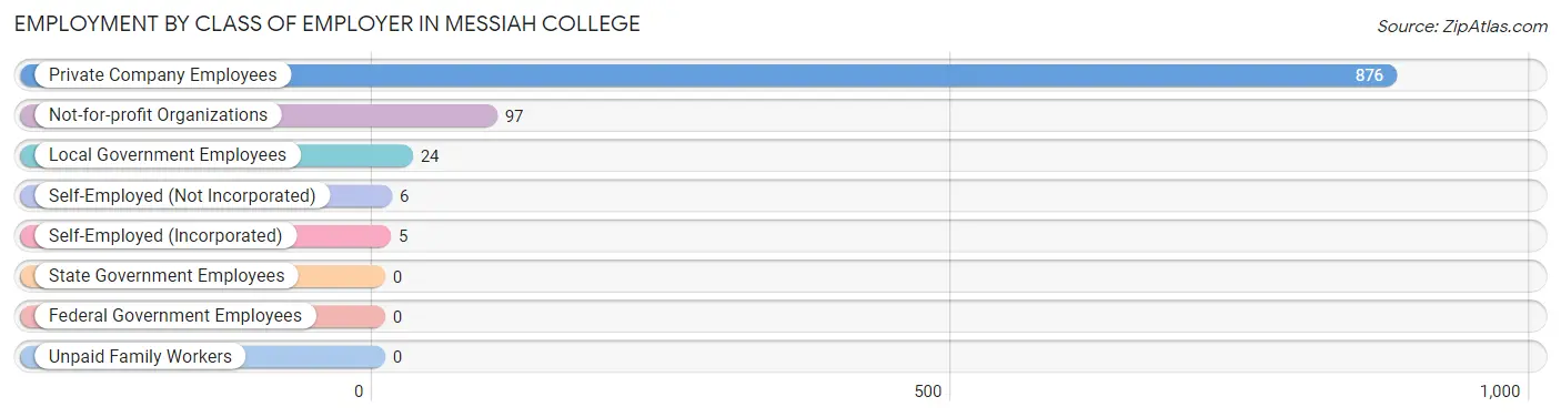 Employment by Class of Employer in Messiah College