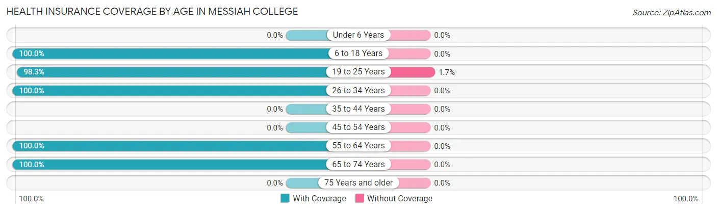 Health Insurance Coverage by Age in Messiah College