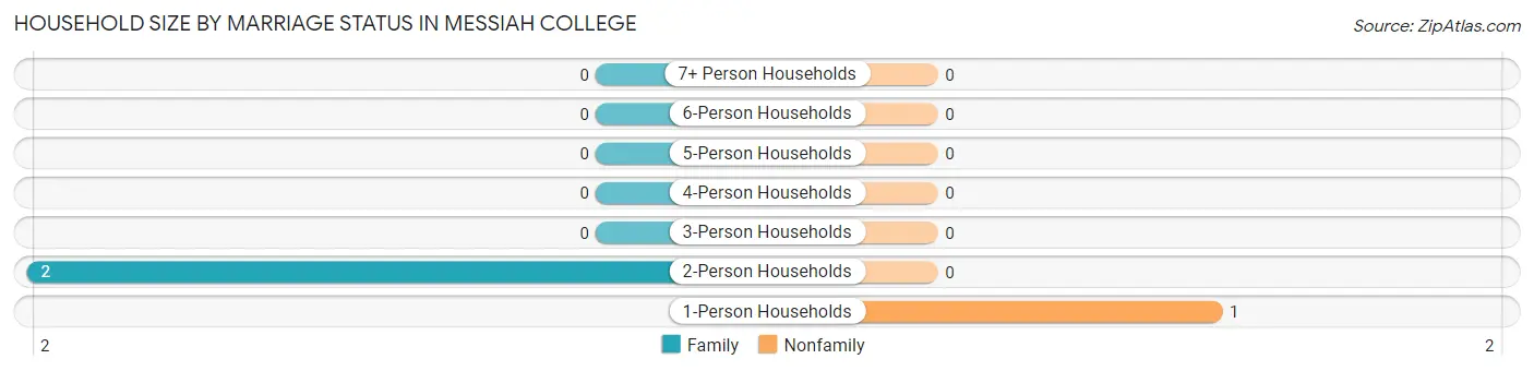 Household Size by Marriage Status in Messiah College