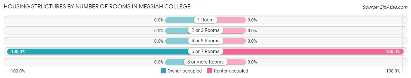 Housing Structures by Number of Rooms in Messiah College