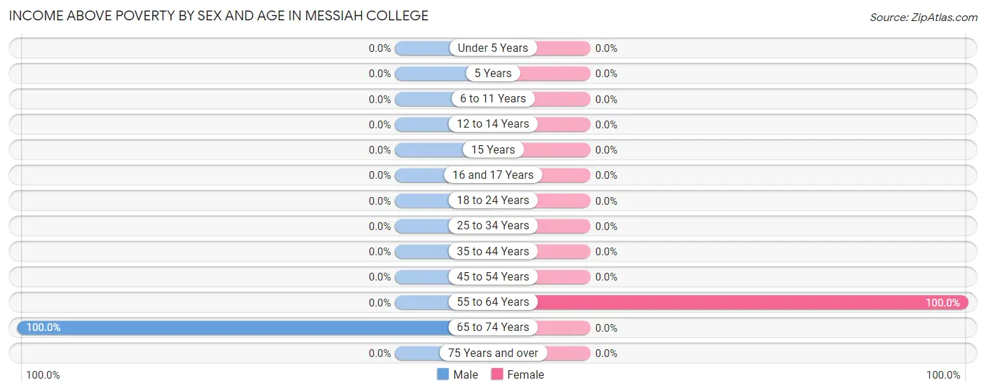 Income Above Poverty by Sex and Age in Messiah College