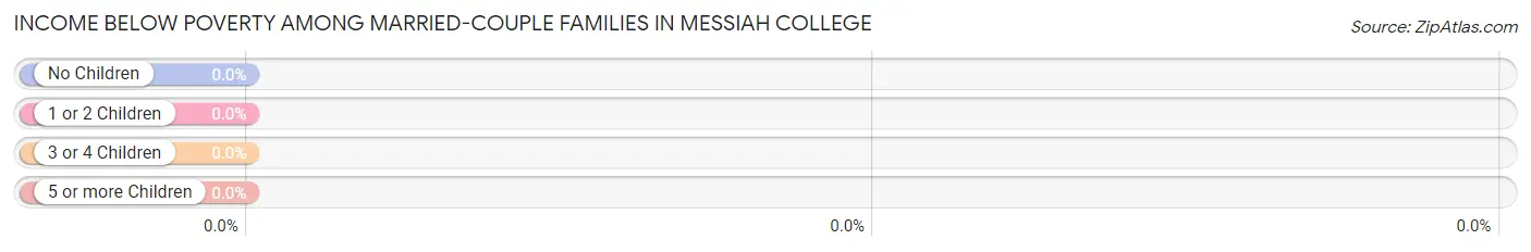 Income Below Poverty Among Married-Couple Families in Messiah College