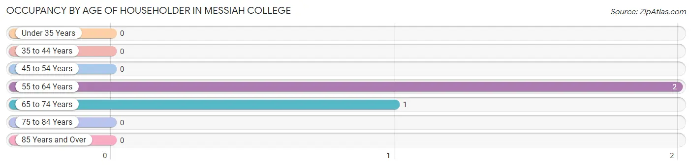 Occupancy by Age of Householder in Messiah College