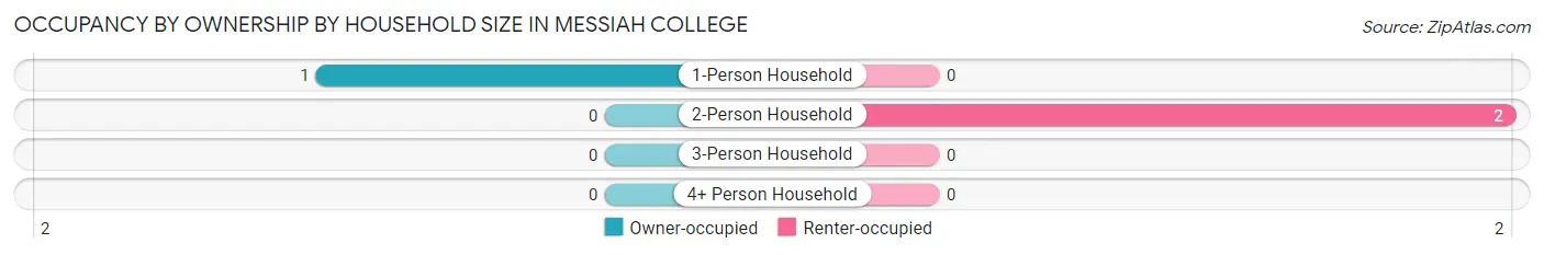 Occupancy by Ownership by Household Size in Messiah College