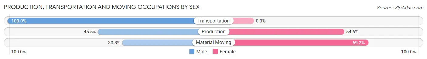 Production, Transportation and Moving Occupations by Sex in Messiah College