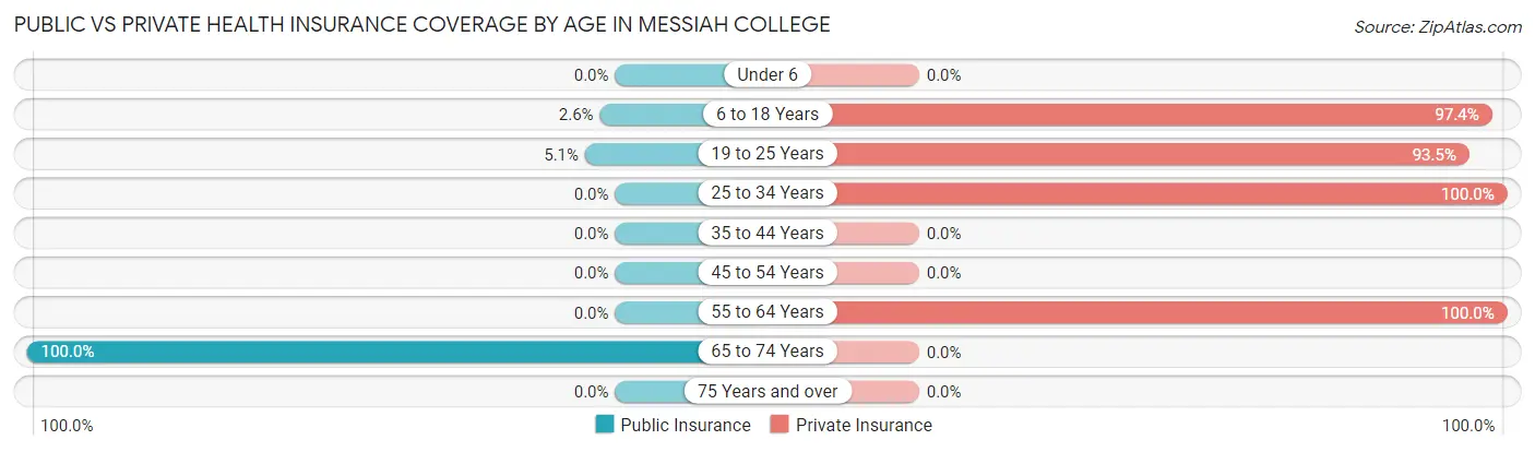 Public vs Private Health Insurance Coverage by Age in Messiah College