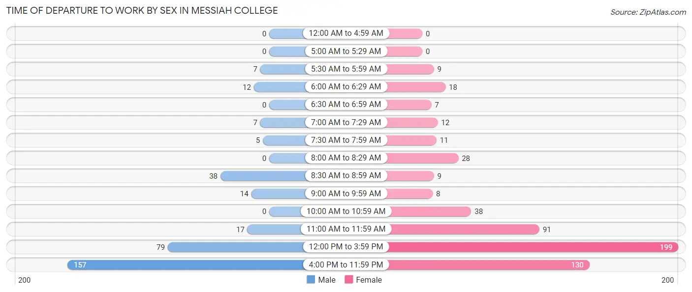Time of Departure to Work by Sex in Messiah College
