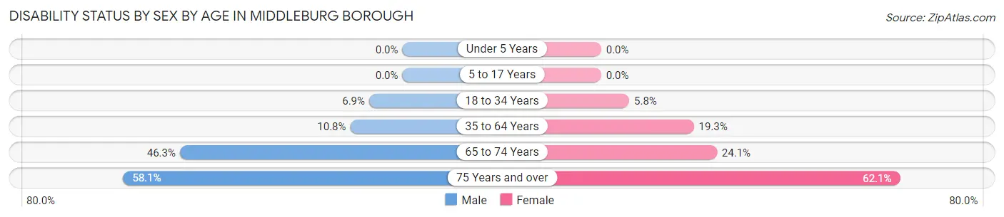 Disability Status by Sex by Age in Middleburg borough