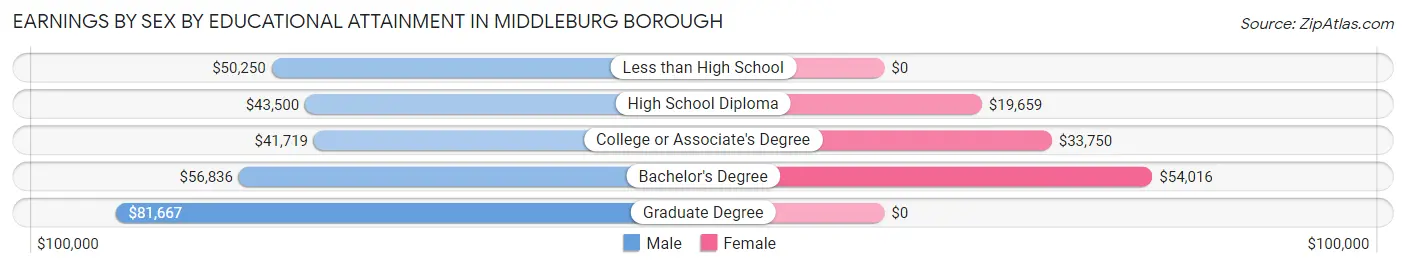 Earnings by Sex by Educational Attainment in Middleburg borough
