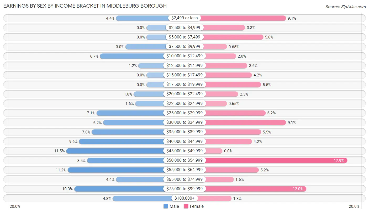 Earnings by Sex by Income Bracket in Middleburg borough