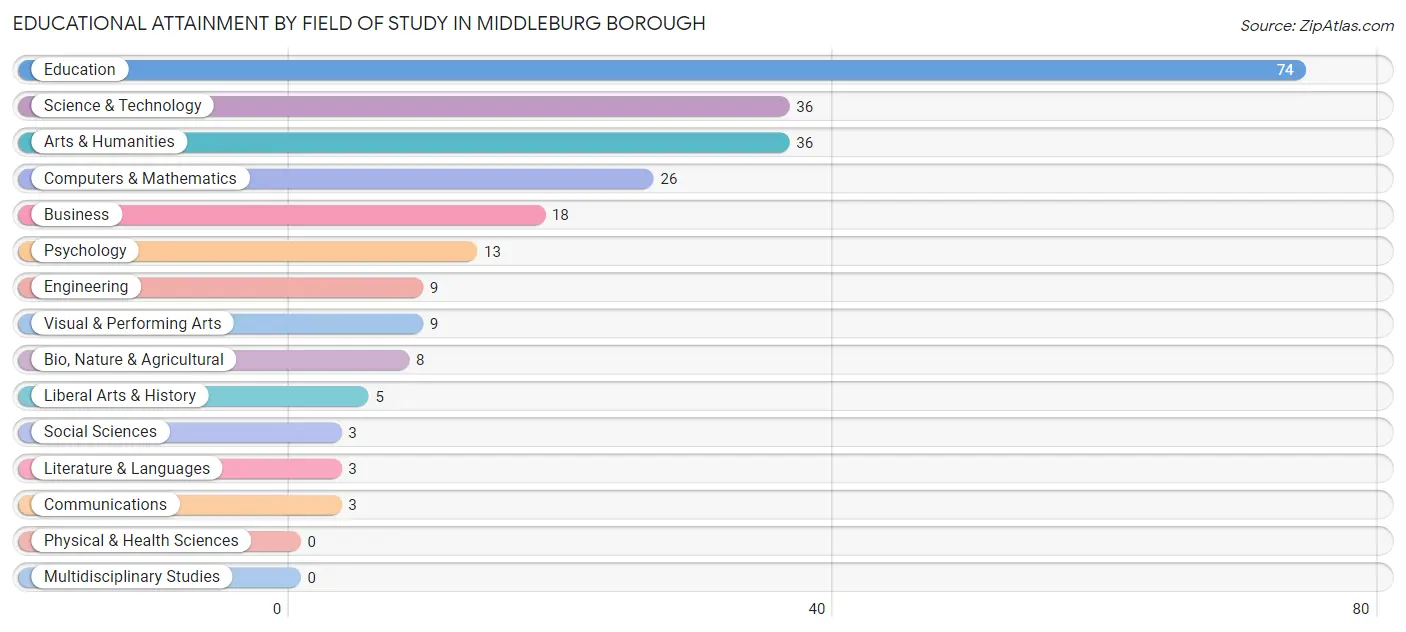Educational Attainment by Field of Study in Middleburg borough