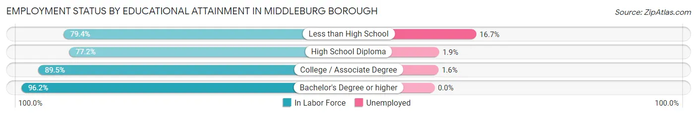 Employment Status by Educational Attainment in Middleburg borough